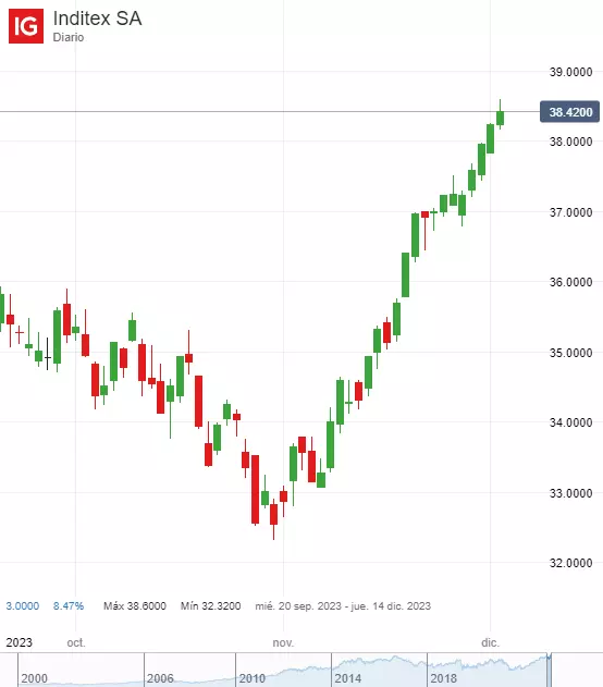 Precio de las acciones de Inditex SA (Septiembre – Diciembre 2023)